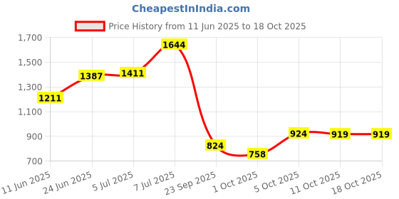 flipkart.com peter england Solid Men Waistcoat peter england Price History Graph from 11 Jun 2025 to 18 Oct 2025