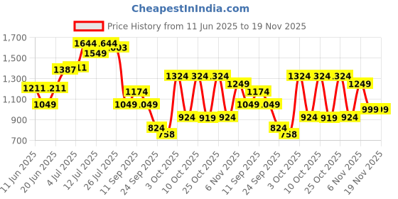 flipkart.com peter england Solid Men Waistcoat peter england Price History Graph from 11 Jun 2025 to 18 Nov 2025