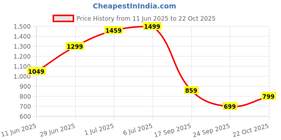 flipkart.com peter england Solid Men Waistcoat peter england Price History Graph from 11 Jun 2025 to 22 Oct 2025