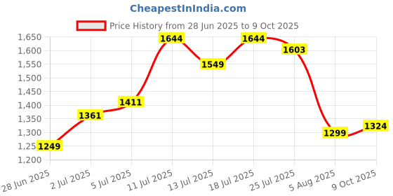 flipkart.com peter england Solid Men Waistcoat peter england Price History Graph from 28 Jun 2025 to 9 Oct 2025