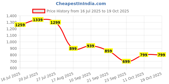 flipkart.com peter england Solid Men Waistcoat peter england Price History Graph from 16 Jul 2025 to 17 Oct 2025