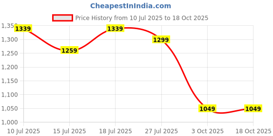 flipkart.com peter england Solid Men Waistcoat peter england Price History Graph from 10 Jul 2025 to 18 Oct 2025