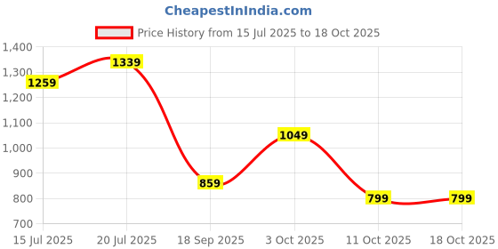 flipkart.com peter england Solid Men Waistcoat peter england Price History Graph from 15 Jul 2025 to 18 Oct 2025