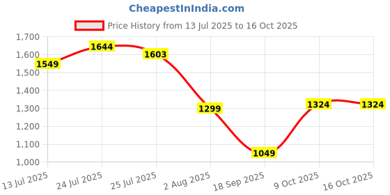 flipkart.com peter england Solid Men Waistcoat peter england Price History Graph from 13 Jul 2025 to 16 Oct 2025