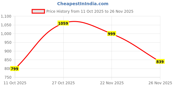 flipkart.com peter england Solid Men Waistcoat peter england Price History Graph from 11 Oct 2025 to 26 Nov 2025