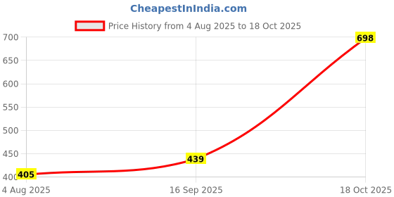 flipkart.com peter england Solid Men Yellow Regular Shorts peter england Price History Graph from 4 Aug 2025 to 18 Oct 2025