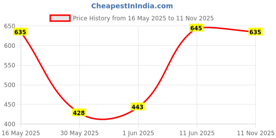 flipkart.com peter england university Checkered Men Multicolor Regular Shorts peter england university Price History Graph from 16 May 2025 to 11 Nov 2025