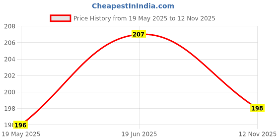 flipkart.com peter india Others Wayfarer Sunglasses (Free Size) peter india Price History Graph from 19 May 2025 to 12 Nov 2025