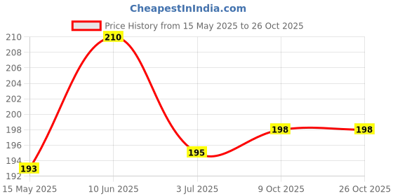 flipkart.com peter india Polarized Aviator Sunglasses (Free Size) peter india Price History Graph from 15 May 2025 to 26 Oct 2025