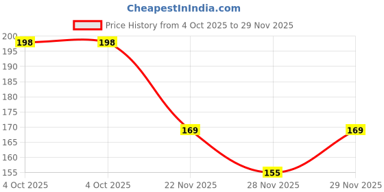 flipkart.com peter india Polarized Aviator Sunglasses (Free Size) peter india Price History Graph from 4 Oct 2025 to 29 Nov 2025