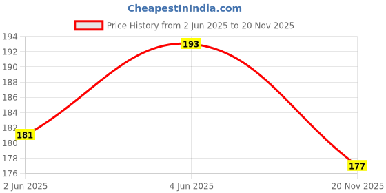 flipkart.com peter india Polarized Aviator Sunglasses (Free Size) peter india Price History Graph from 2 Jun 2025 to 20 Nov 2025