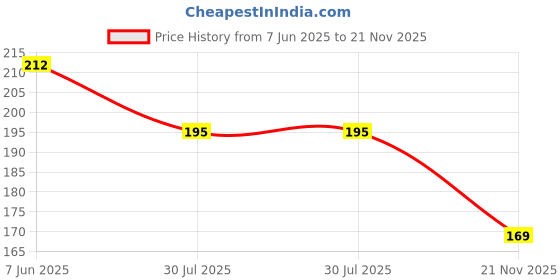 flipkart.com peter india Polarized Aviator Sunglasses (Free Size) peter india Price History Graph from 7 Jun 2025 to 21 Nov 2025