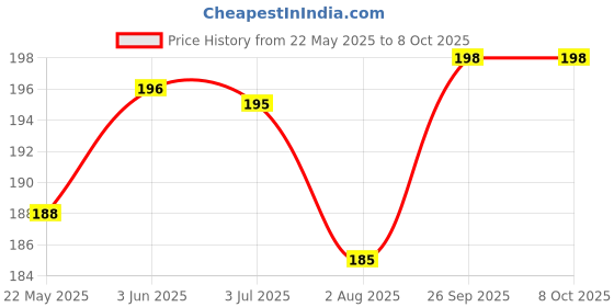 flipkart.com peter india Polarized Wayfarer Sunglasses (Free Size) peter india Price History Graph from 22 May 2025 to 7 Oct 2025