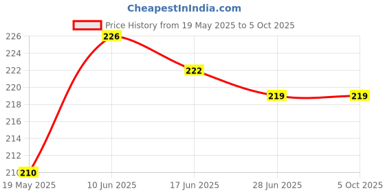 flipkart.com peter india UV Protection, Gradient, Riding Glasses, Toughened Glass Lens Aviator, Rectangular, Wayfarer Sunglasses (Free Size) peter india Price History Graph from 19 May 2025 to 5 Oct 2025