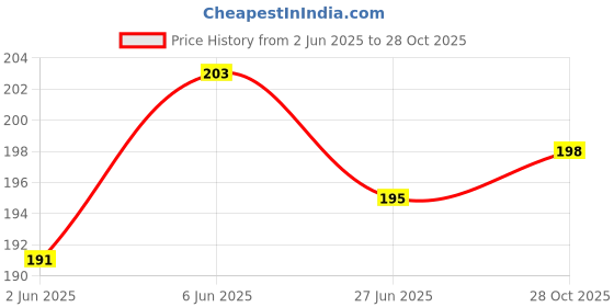 flipkart.com peter india UV Protection, Polarized, Gradient, Mirrored Aviator Sunglasses (55) peter india Price History Graph from 2 Jun 2025 to 28 Oct 2025