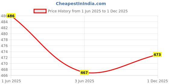flipkart.com peter jones UV Protection, Gradient Cat-eye Sunglasses (54) peter jones Price History Graph from 1 Jun 2025 to 1 Dec 2025