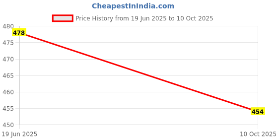 flipkart.com peter jones UV Protection Over-sized Sunglasses (56) peter jones Price History Graph from 19 Jun 2025 to 10 Oct 2025
