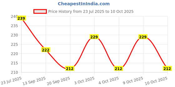 flipkart.com peters pence 1722 peters pence Price History Graph from 23 Jul 2025 to 10 Oct 2025