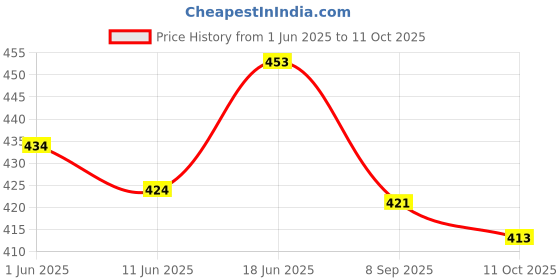 flipkart.com peters pence HINDI VARNAMALA EDUCATION PUZZLE BOARD WITH VARNAMALA INSIDE FOR KINDERGARTEN peters pence Price History Graph from 1 Jun 2025 to 11 Oct 2025