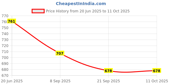 flipkart.com peters pence LEARNING CALENDER CLOCK WITH GEOMETRY 14 shaped puzzled BOARD COMBO peters pence Price History Graph from 20 Jun 2025 to 11 Oct 2025