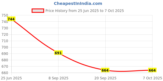 flipkart.com peters pence LEARNING CALENDER CLOCK WITH GEOMETRY , ENGLISH ALPHABET WRITING PRACTICE BOARCOMBO peters pence Price History Graph from 25 Jun 2025 to 6 Oct 2025