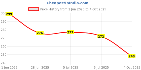 flipkart.com peters pence WOODEN NUMBER LEARNING PUZZLE BOARD FOR KIDS PRE PRIMARY EDUCATION peters pence Price History Graph from 1 Jun 2025 to 4 Oct 2025