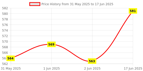 flipkart.com Pete'sDynamics (PM _001) Microwave /Radar Sensor Light Switch Occupancy Body Motion Detector Wired Sensor Security System Price History Graph from 31 May 2025 to 17 Jun 2025
