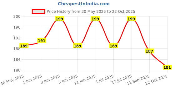 flipkart.com petfrat Anti-Tick & Flea Shampoo with Vitamin E & Tea Tree Oil | for All Breed Dog / Cat Flea and Tick Fresh Dog, Cat Shampoo petfrat Price History Graph from 30 May 2025 to 22 Oct 2025
