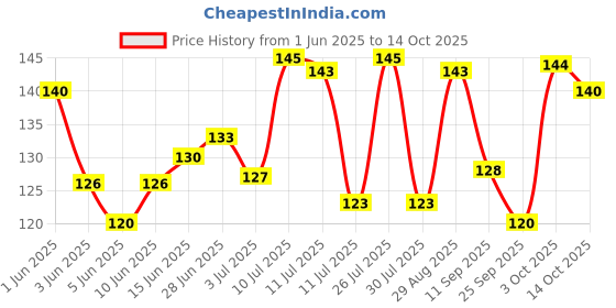 flipkart.com petfun 3 Inches Rawhide Pressed Flavor Dog Calcium Treat Bones for Puppy Chicken Dog Chew petfun Price History Graph from 1 Jun 2025 to 14 Oct 2025