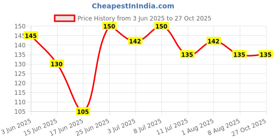 flipkart.com petfun 4 Inches Rawhide Pressed Flavor Dog Calcium Treat Bones for Puppy Chicken Dog Chew petfun Price History Graph from 3 Jun 2025 to 27 Oct 2025
