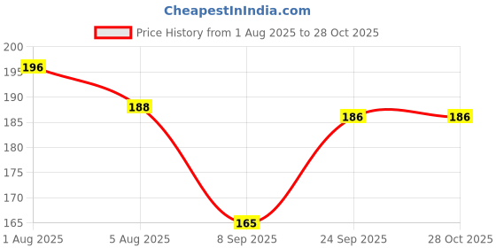 flipkart.com petfun 6 Inches Rawhide Pressed Flavor Dog Calcium Treat Bones for Puppy Chicken Dog Chew petfun Price History Graph from 1 Aug 2025 to 27 Oct 2025