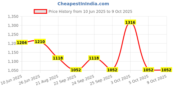 flipkart.com petfun Automatic Pet Water Fountain with Filter System, BPA-Free 2 in one 1 ltr petfun Price History Graph from 10 Jun 2025 to 8 Oct 2025