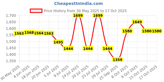 flipkart.com petfun Automatic Water Fountain with Filter System,Ultra-Quiet Pump, BPA-Free 3 ltr petfun Price History Graph from 30 May 2025 to 15 Oct 2025
