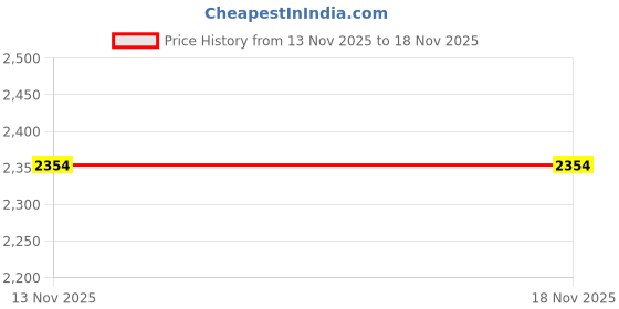 flipkart.com petfun Bunny Plush Toy Soft Stuffed Animal Doll Cotton Plush Toy For Rabbit petfun Price History Graph from 13 Nov 2025 to 18 Nov 2025