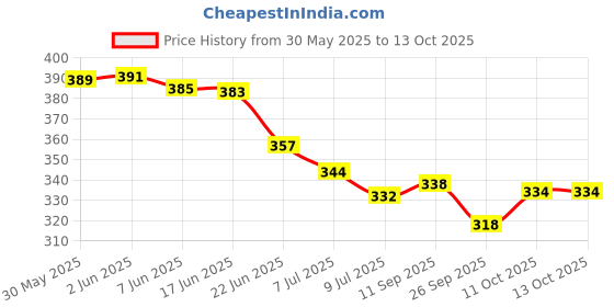 flipkart.com petfun Cat Litter Box with Scooper Tray - Semi Closed Style with Rim for Easy Cleanup Plastic Pet Bowl petfun Price History Graph from 30 May 2025 to 11 Oct 2025