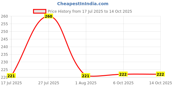 flipkart.com petfun Cat Mouse With Bell Activity Toy For Cats Cotton Soft Toy, Training Aid For Dog & Cat petfun Price History Graph from 17 Jul 2025 to 14 Oct 2025