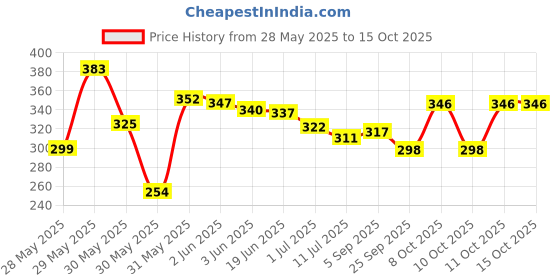 flipkart.com petfun Cat Scratching Pad petfun Price History Graph from 28 May 2025 to 14 Oct 2025