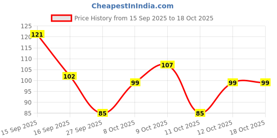 flipkart.com petfun Catnip Shuttlelock Mint Balls feather Lick Treat, Natural Teeth Cleaning Toy Earthenware Treat Dispensing Toy For Cat petfun Price History Graph from 15 Sep 2025 to 17 Oct 2025