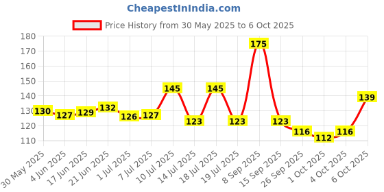 flipkart.com petfun Cute Soft Bowknot with Bell, Lightweight & Comfortable Kitten Collar Cat Everyday Collar petfun Price History Graph from 30 May 2025 to 6 Oct 2025
