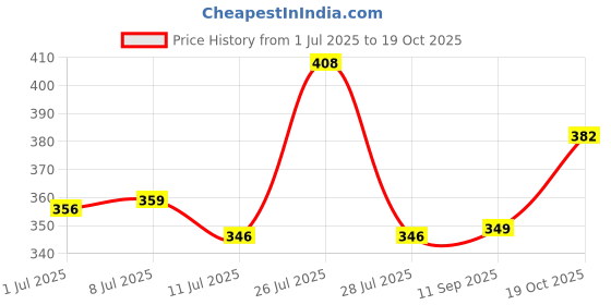 flipkart.com petfun Dog Chew Tug of War Toy Rope Ball for Teeth Cleaning, Treat Dispensing, (Green) Rubber Tug Toy For Dog & Cat petfun Price History Graph from 1 Jul 2025 to 19 Oct 2025