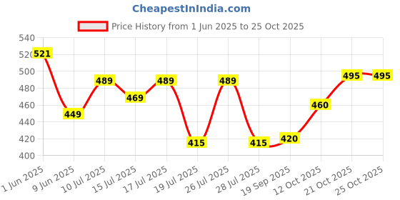 flipkart.com petfun Dogs, Cats Litter Scoop petfun Price History Graph from 1 Jun 2025 to 21 Oct 2025