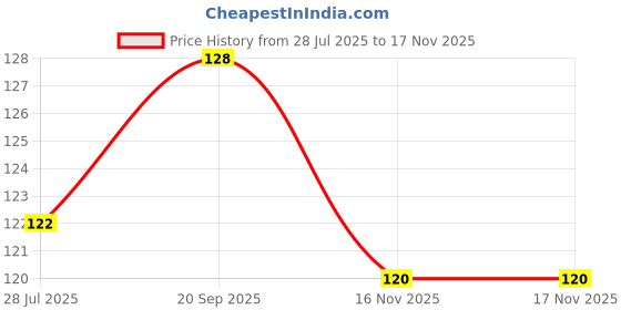 flipkart.com petfun Durable Printed Everyday Dog Collar with Reflective Strips Dog & Cat Everyday Collar petfun Price History Graph from 28 Jul 2025 to 16 Nov 2025