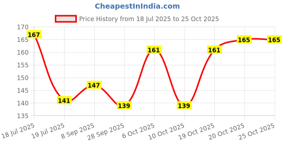 flipkart.com petfun Petfun-Flea Comb LARGE for Dogs and Cats Basic Comb for Dog & Cat petfun Price History Graph from 18 Jul 2025 to 24 Oct 2025