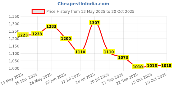 flipkart.com petfun Galaxy Explorer Carrier Portable Travel Carrier Air Vents Space Capsule Bag RED Airline Pet Carrier petfun Price History Graph from 13 May 2025 to 19 Oct 2025