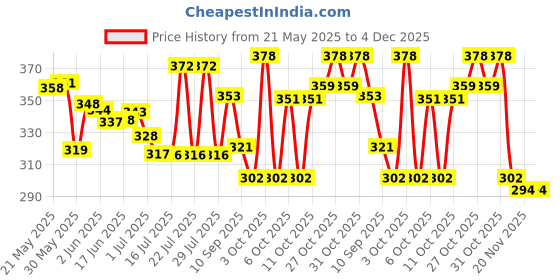 flipkart.com petfun Grooming Kit | Nail Clipper,Glove, Shampoo Brush, Double-Headed Toothbrush Grooming Gloves for Dog & Cat, Dog, Cat, Rabbit petfun Price History Graph from 21 May 2025 to 4 Dec 2025