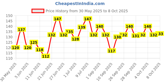 flipkart.com petfun High Protein Flavored Munchy Chew Sticks 500g Mutton Dog Chew petfun Price History Graph from 30 May 2025 to 8 Oct 2025