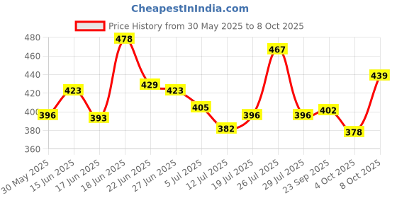 flipkart.com petfun High Protein Flavored Munchy Chew Sticks Mutton, Chicken Dog Chew petfun Price History Graph from 30 May 2025 to 8 Oct 2025
