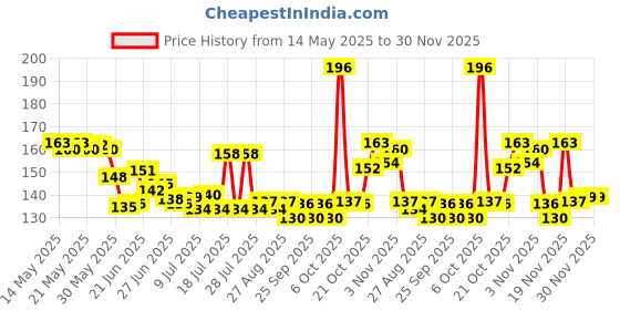 flipkart.com petfun High Quality Teething Chewing Training Nylone Toy Bone for Adult & Large Dogs Nylon Bone For Dog petfun Price History Graph from 14 May 2025 to 30 Nov 2025