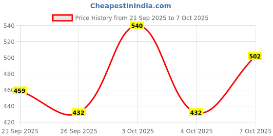 flipkart.com petfun Interactive Pet Sound Ball | Durable Squeaker for Fetch and Play Rubber, Plastic Ball For Dog & Cat petfun Price History Graph from 21 Sep 2025 to 4 Oct 2025