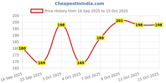 flipkart.com petfun Large Stainless Steel Comb Grooming Tool for Dogs & Cats Basic Comb for Dog & Cat petfun Price History Graph from 16 Sep 2025 to 14 Oct 2025